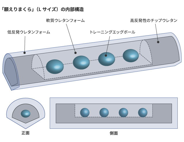 願えりまくらLサイズの内部構造
